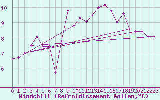 Courbe du refroidissement olien pour Cap de la Hague (50)