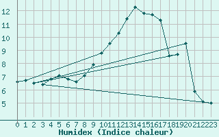 Courbe de l'humidex pour Chivres (Be)