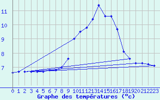 Courbe de tempratures pour Soria (Esp)