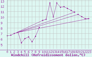 Courbe du refroidissement olien pour Abbeville (80)