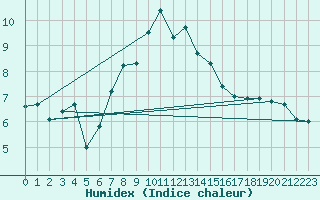 Courbe de l'humidex pour Piotta