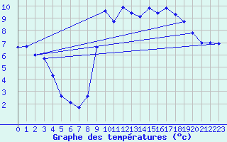 Courbe de tempratures pour Sorcy-Bauthmont (08)