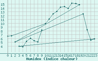 Courbe de l'humidex pour Reims-Prunay (51)