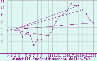 Courbe du refroidissement olien pour Anglars St-Flix(12)