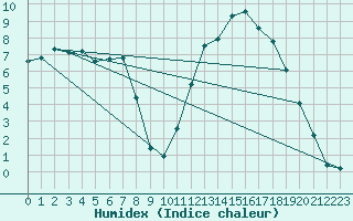 Courbe de l'humidex pour Recoules de Fumas (48)
