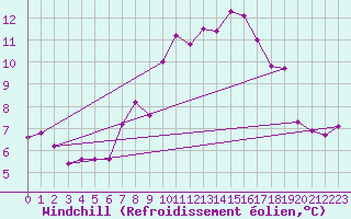 Courbe du refroidissement olien pour Bamberg