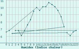 Courbe de l'humidex pour Laksfors