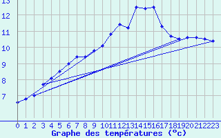 Courbe de tempratures pour Cap de la Hve (76)