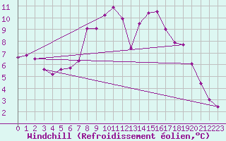 Courbe du refroidissement olien pour Mullingar