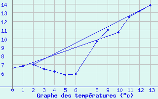 Courbe de tempratures pour Lagunas de Somoza