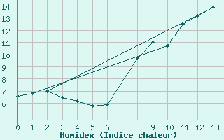 Courbe de l'humidex pour Lagunas de Somoza