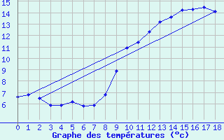 Courbe de tempratures pour Saint-Saturnin-Ls-Avignon (84)