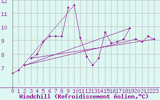 Courbe du refroidissement olien pour Ile Rousse (2B)