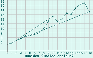 Courbe de l'humidex pour Sainte-Radegonde (12)