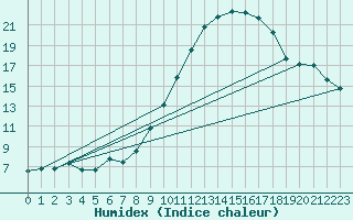 Courbe de l'humidex pour Sallles d'Aude (11)