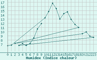 Courbe de l'humidex pour Harburg