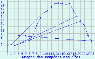 Courbe de tempratures pour Pertuis - Le Farigoulier (84)