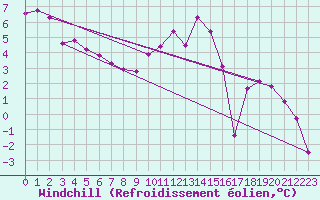 Courbe du refroidissement olien pour Saint-Quentin (02)