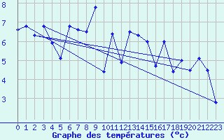 Courbe de tempratures pour Tjotta