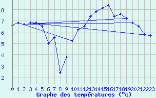 Courbe de tempratures pour Grenoble/St-Etienne-St-Geoirs (38)
