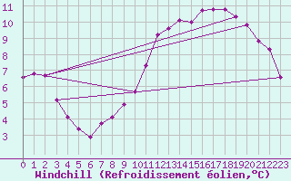 Courbe du refroidissement olien pour Grardmer (88)