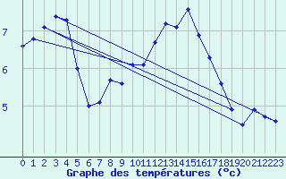 Courbe de tempratures pour Cap de la Hve (76)