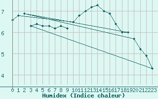 Courbe de l'humidex pour Trappes (78)