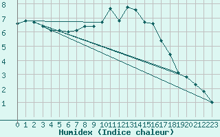 Courbe de l'humidex pour Angoulme - Brie Champniers (16)