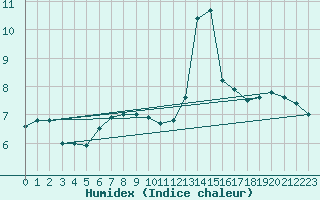 Courbe de l'humidex pour Koksijde (Be)