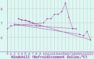 Courbe du refroidissement olien pour Clermont de l