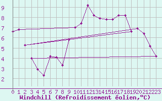 Courbe du refroidissement olien pour Kernascleden (56)