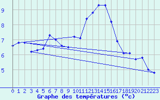 Courbe de tempratures pour Ile du Levant (83)