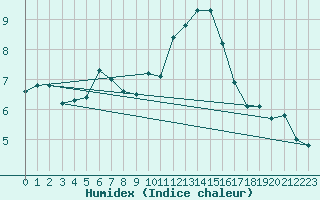 Courbe de l'humidex pour Ile du Levant (83)