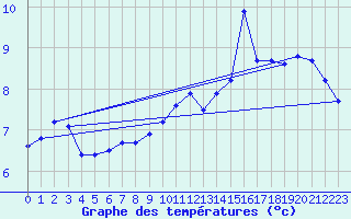 Courbe de tempratures pour Langres (52) 