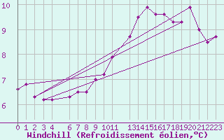Courbe du refroidissement olien pour Buholmrasa Fyr