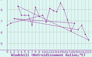 Courbe du refroidissement olien pour Meppen
