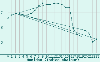 Courbe de l'humidex pour Blomskog