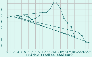 Courbe de l'humidex pour La Beaume (05)