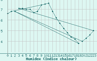 Courbe de l'humidex pour Heino Aws