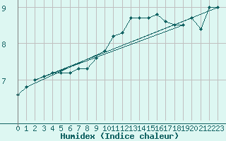 Courbe de l'humidex pour Weinbiet