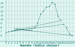 Courbe de l'humidex pour Vannes-Sn (56)