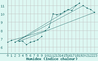 Courbe de l'humidex pour Ble / Mulhouse (68)