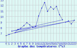 Courbe de tempratures pour Ploumanac