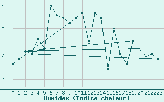 Courbe de l'humidex pour Ernage (Be)