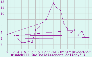 Courbe du refroidissement olien pour Wien / Hohe Warte