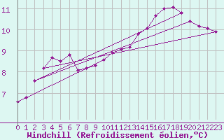 Courbe du refroidissement olien pour Aizenay (85)