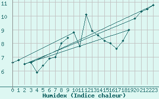 Courbe de l'humidex pour la bouée 62141