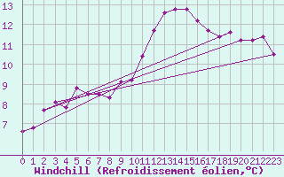Courbe du refroidissement olien pour Lige Bierset (Be)