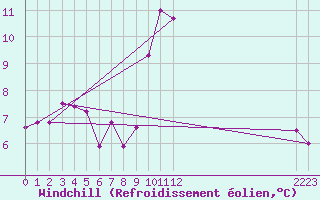 Courbe du refroidissement olien pour Agde (34)