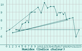 Courbe de l'humidex pour Rorvik / Ryum